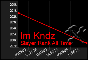 Total Graph of Im Kndz