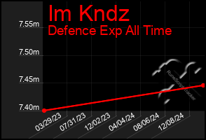 Total Graph of Im Kndz