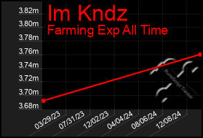 Total Graph of Im Kndz