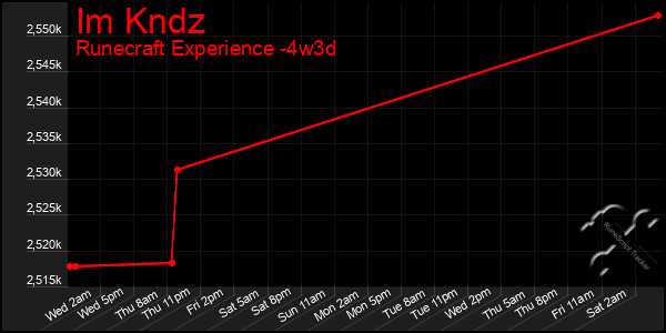 Last 31 Days Graph of Im Kndz