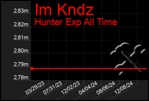 Total Graph of Im Kndz