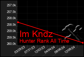 Total Graph of Im Kndz