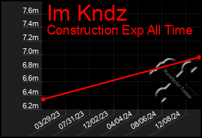 Total Graph of Im Kndz