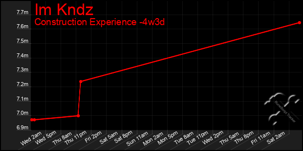 Last 31 Days Graph of Im Kndz