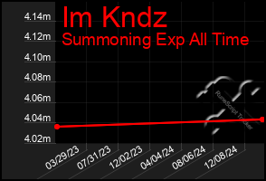 Total Graph of Im Kndz