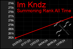 Total Graph of Im Kndz