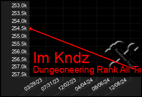 Total Graph of Im Kndz