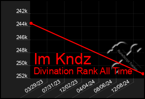 Total Graph of Im Kndz