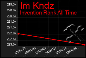 Total Graph of Im Kndz