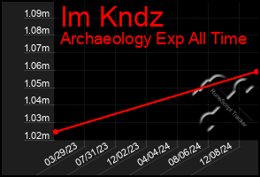 Total Graph of Im Kndz