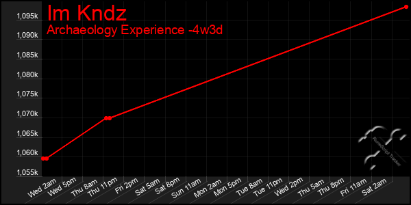 Last 31 Days Graph of Im Kndz