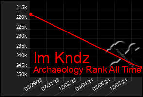 Total Graph of Im Kndz