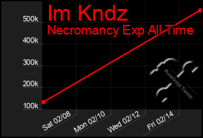 Total Graph of Im Kndz