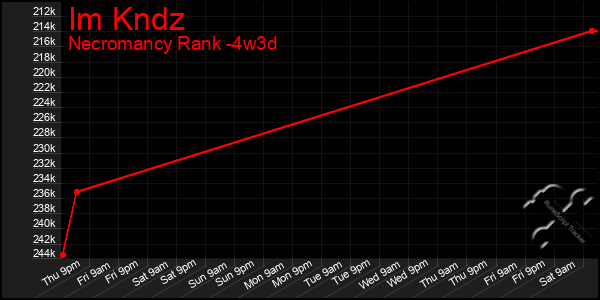 Last 31 Days Graph of Im Kndz