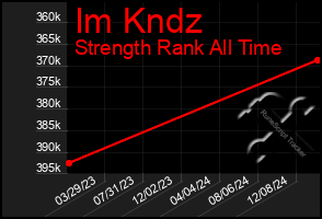 Total Graph of Im Kndz