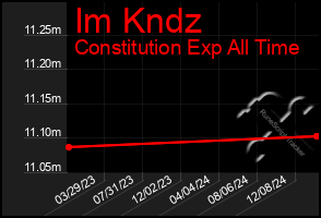 Total Graph of Im Kndz