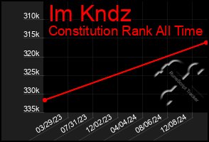 Total Graph of Im Kndz