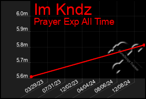 Total Graph of Im Kndz