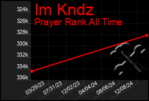 Total Graph of Im Kndz