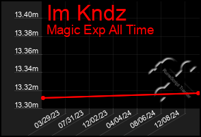 Total Graph of Im Kndz