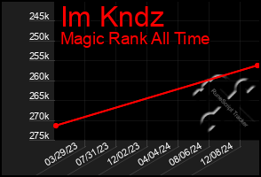 Total Graph of Im Kndz