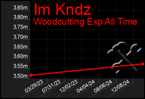 Total Graph of Im Kndz