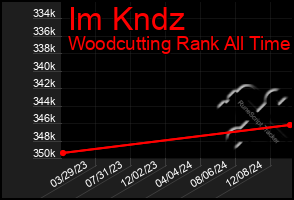 Total Graph of Im Kndz