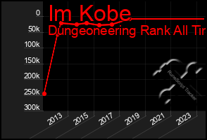 Total Graph of Im Kobe