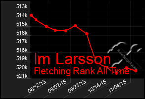 Total Graph of Im Larsson