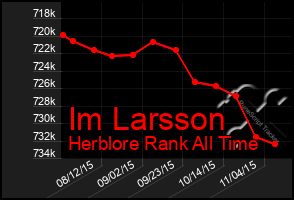 Total Graph of Im Larsson
