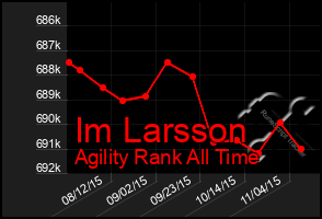 Total Graph of Im Larsson