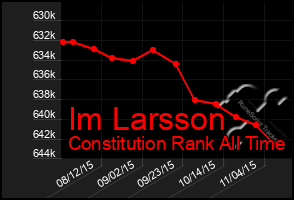 Total Graph of Im Larsson