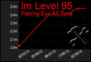 Total Graph of Im Level 95