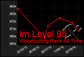 Total Graph of Im Level 95