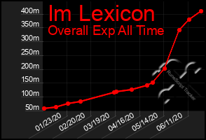 Total Graph of Im Lexicon