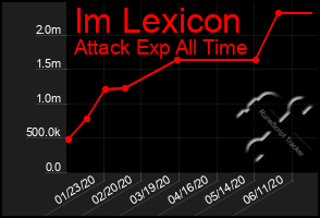 Total Graph of Im Lexicon