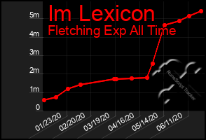 Total Graph of Im Lexicon