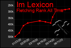 Total Graph of Im Lexicon