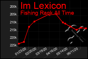 Total Graph of Im Lexicon