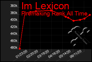 Total Graph of Im Lexicon