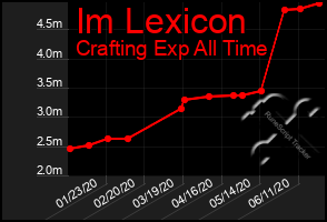 Total Graph of Im Lexicon