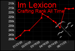 Total Graph of Im Lexicon