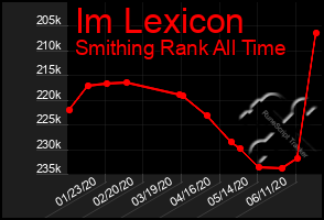 Total Graph of Im Lexicon