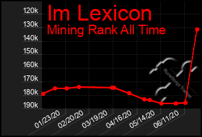 Total Graph of Im Lexicon