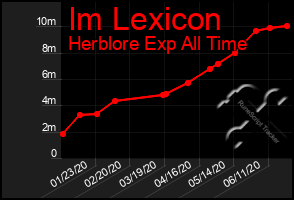 Total Graph of Im Lexicon