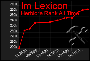 Total Graph of Im Lexicon