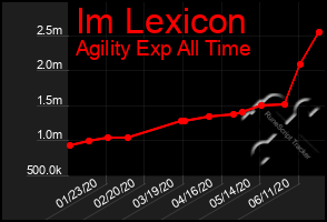 Total Graph of Im Lexicon