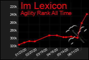 Total Graph of Im Lexicon