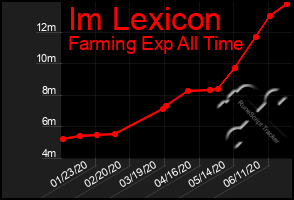 Total Graph of Im Lexicon