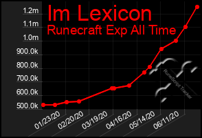 Total Graph of Im Lexicon